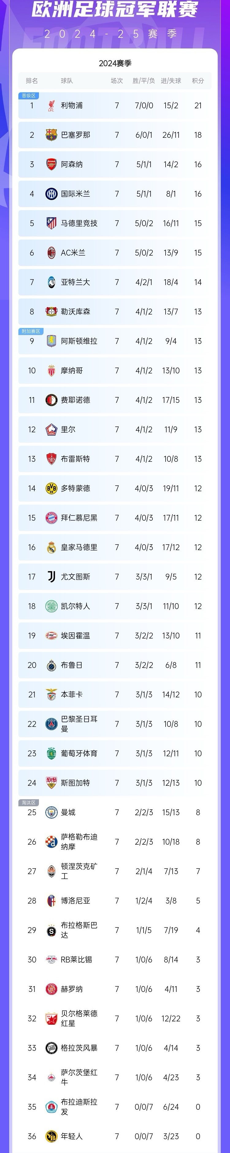 皇家社会主场大胜，积分榜逐渐攀升